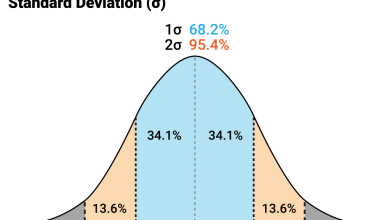 Photo of Calculating standard deviation step by step