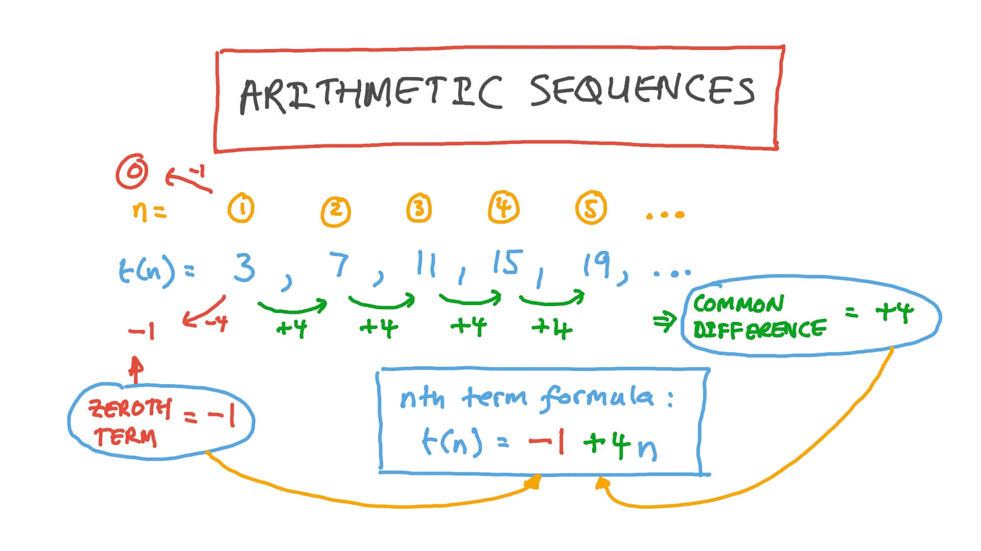 arithmetic sequence definition with examples